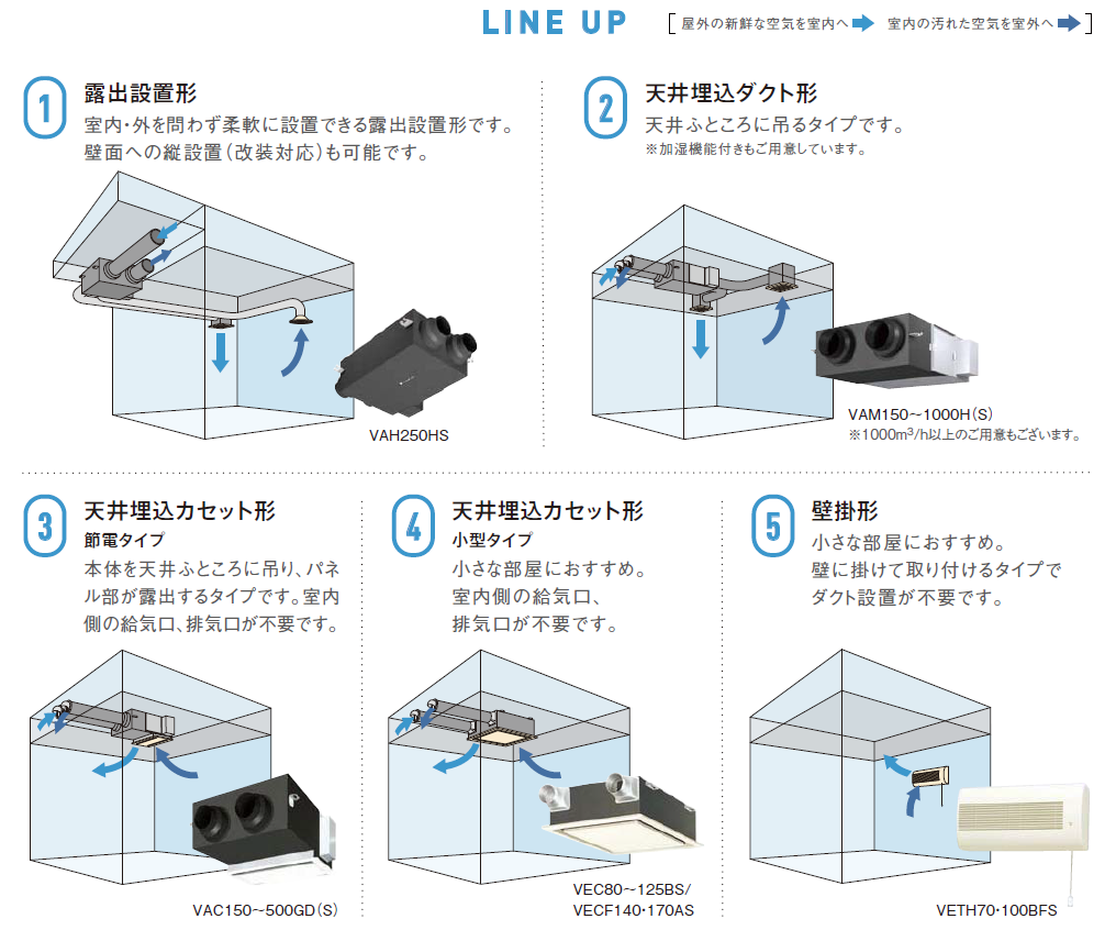 ダイキンの業務用換気機器(全熱交換器・ベンティエール)のラインナップ