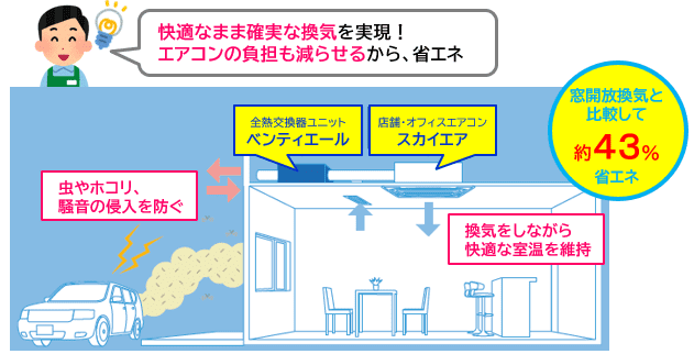業務用エアコンと全熱交換機(ベンティエール)を使った効率の良い換気