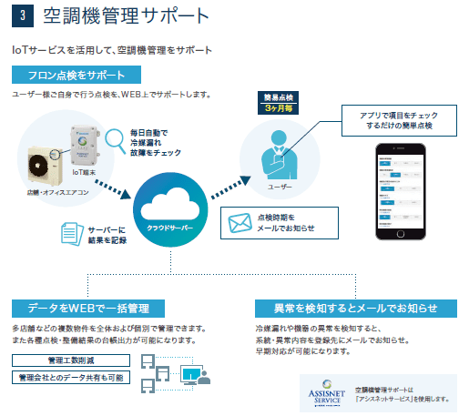 ZEAS Connectの空調機管理サポート