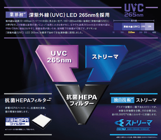業界初となるUVC(深紫外線) 265nmを採用